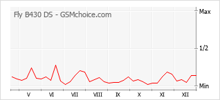 Grafico di modifiche della popolarità del telefono cellulare Fly B430 DS