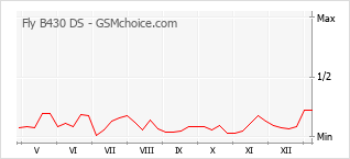 Диаграмма изменений популярности телефона Fly B430 DS