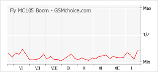 Diagramm der Poplularitätveränderungen von Fly MC105 Boom