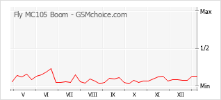 Gráfico de los cambios de popularidad Fly MC105 Boom