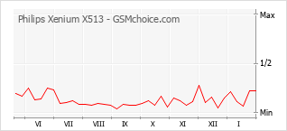 Popularity chart of Philips Xenium X513