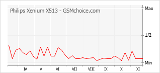 Gráfico de los cambios de popularidad Philips Xenium X513