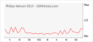 Диаграмма изменений популярности телефона Philips Xenium X513