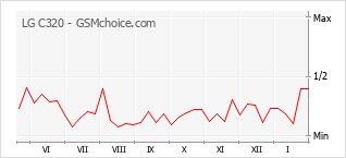Diagramm der Poplularitätveränderungen von LG C320