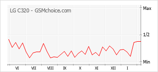 Gráfico de los cambios de popularidad LG C320