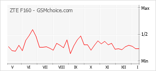 Diagramm der Poplularitätveränderungen von ZTE F160