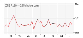 Gráfico de los cambios de popularidad ZTE F160