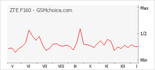 Populariteit van de telefoon: diagram ZTE F160