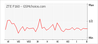 Диаграмма изменений популярности телефона ZTE F160
