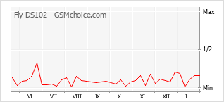 Popularity chart of Fly DS102