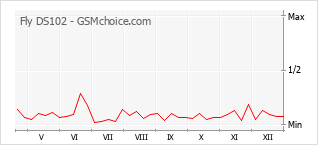 Gráfico de los cambios de popularidad Fly DS102