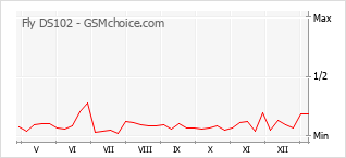 Le graphique de popularité de Fly DS102