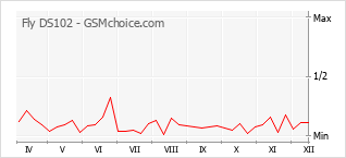 Grafico di modifiche della popolarità del telefono cellulare Fly DS102