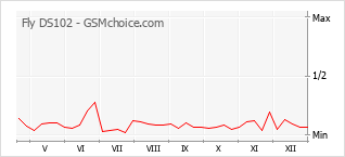 Traçar mudanças de populariedade do telemóvel Fly DS102