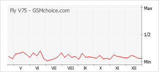 Diagramm der Poplularitätveränderungen von Fly V75