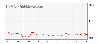Popularity chart of Fly V75