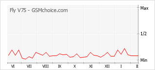 Gráfico de los cambios de popularidad Fly V75
