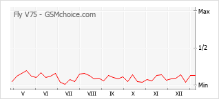 Le graphique de popularité de Fly V75