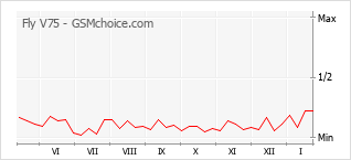 Grafico di modifiche della popolarità del telefono cellulare Fly V75