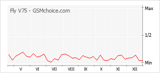 Populariteit van de telefoon: diagram Fly V75