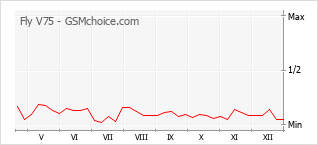 Traçar mudanças de populariedade do telemóvel Fly V75