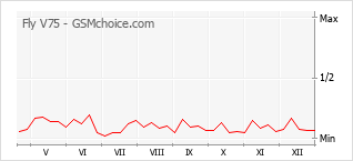 Диаграмма изменений популярности телефона Fly V75