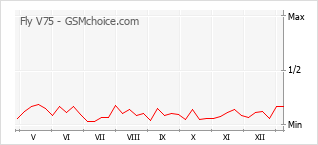 手机声望改变图表 Fly V75