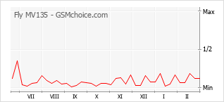Popularity chart of Fly MV135