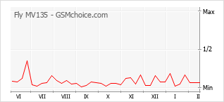 Le graphique de popularité de Fly MV135