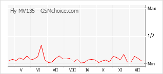 Grafico di modifiche della popolarità del telefono cellulare Fly MV135