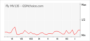 Диаграмма изменений популярности телефона Fly MV135