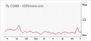 Popularity chart of Fly CG588
