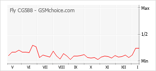 Le graphique de popularité de Fly CG588