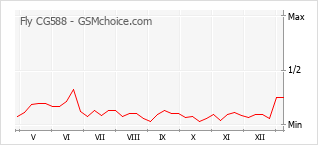 Traçar mudanças de populariedade do telemóvel Fly CG588