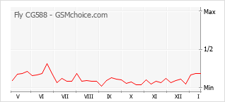 Диаграмма изменений популярности телефона Fly CG588