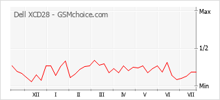Popularity chart of Dell XCD28