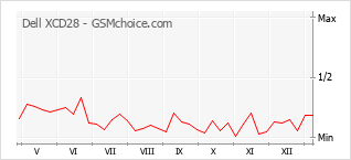 Gráfico de los cambios de popularidad Dell XCD28