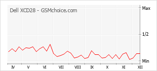 Grafico di modifiche della popolarità del telefono cellulare Dell XCD28