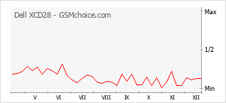 Populariteit van de telefoon: diagram Dell XCD28