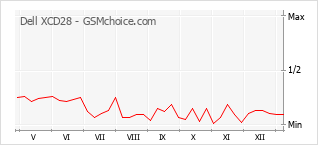 Traçar mudanças de populariedade do telemóvel Dell XCD28