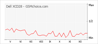 Диаграмма изменений популярности телефона Dell XCD28