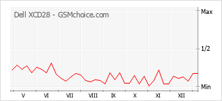 手機聲望改變圖表 Dell XCD28