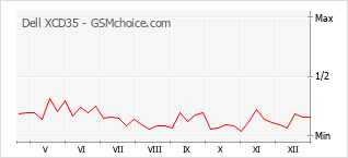 Diagramm der Poplularitätveränderungen von Dell XCD35
