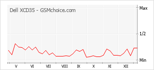 Popularity chart of Dell XCD35