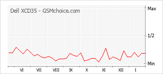 Le graphique de popularité de Dell XCD35