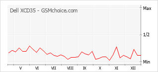 Grafico di modifiche della popolarità del telefono cellulare Dell XCD35