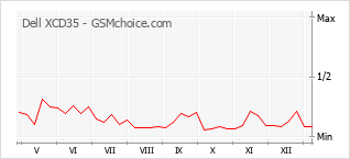 Traçar mudanças de populariedade do telemóvel Dell XCD35