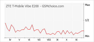 Diagramm der Poplularitätveränderungen von ZTE T-Mobile Vibe E200