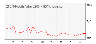 Grafico di modifiche della popolarità del telefono cellulare ZTE T-Mobile Vibe E200