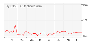 Popularity chart of Fly B450